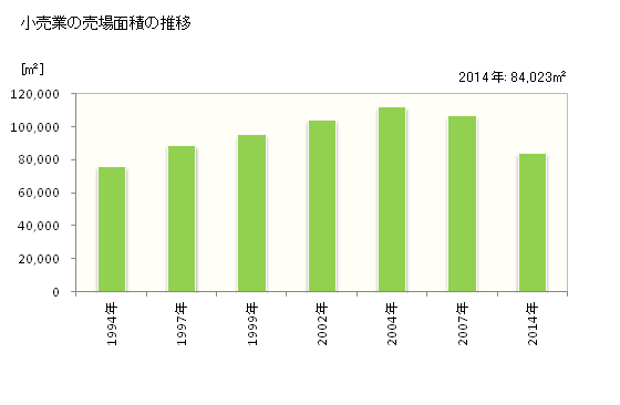 グラフ 年次 坂戸市(ｻｶﾄﾞｼ 埼玉県)の商業の状況 小売業の売場面積の推移