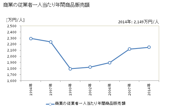 グラフ 年次 坂戸市(ｻｶﾄﾞｼ 埼玉県)の商業の状況 商業の従業者一人当たり年間商品販売額