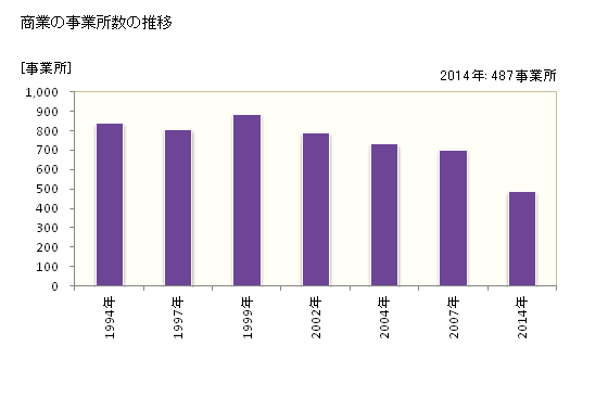 グラフ 年次 坂戸市(ｻｶﾄﾞｼ 埼玉県)の商業の状況 商業の事業所数の推移