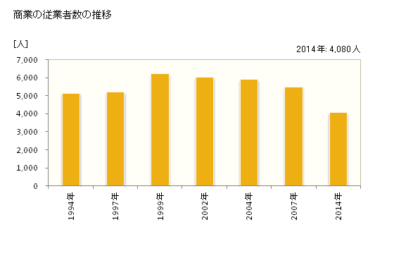 グラフ 年次 坂戸市(ｻｶﾄﾞｼ 埼玉県)の商業の状況 商業の従業者数の推移