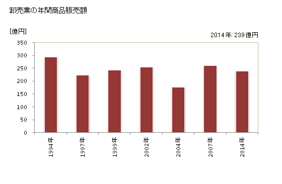 グラフ 年次 坂戸市(ｻｶﾄﾞｼ 埼玉県)の商業の状況 卸売業の年間商品販売額