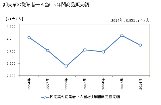 グラフ 年次 坂戸市(ｻｶﾄﾞｼ 埼玉県)の商業の状況 卸売業の従業者一人当たり年間商品販売額