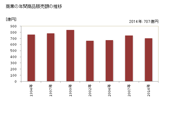 グラフ 年次 幸手市(ｻﾂﾃｼ 埼玉県)の商業の状況 商業の年間商品販売額の推移