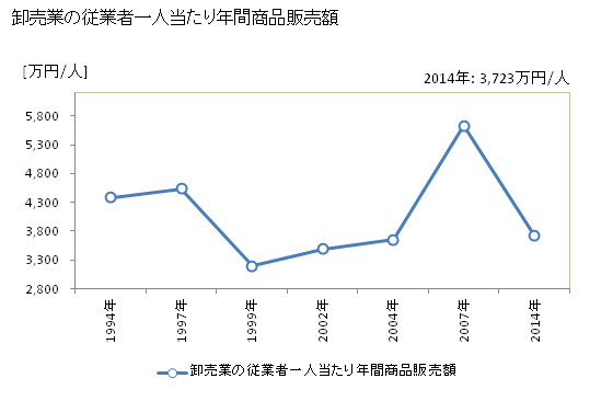 グラフ 年次 幸手市(ｻﾂﾃｼ 埼玉県)の商業の状況 卸売業の従業者一人当たり年間商品販売額