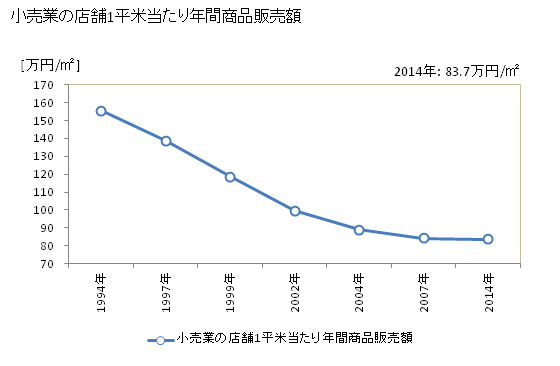 グラフ 年次 鶴ヶ島市(ﾂﾙｶﾞｼﾏｼ 埼玉県)の商業の状況 小売業の店舗1平米当たり年間商品販売額