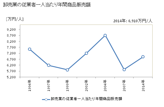 グラフ 年次 鶴ヶ島市(ﾂﾙｶﾞｼﾏｼ 埼玉県)の商業の状況 卸売業の従業者一人当たり年間商品販売額