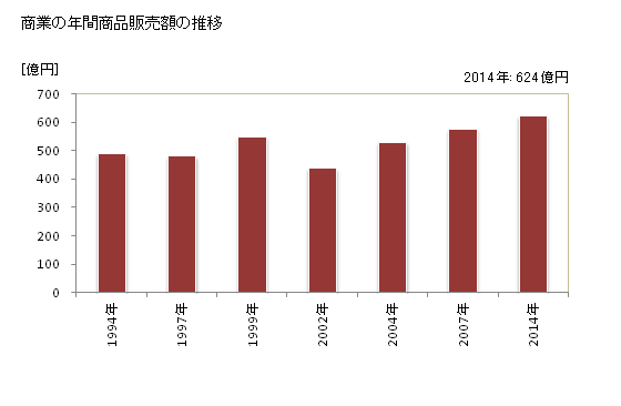 グラフ 年次 日高市(ﾋﾀﾞｶｼ 埼玉県)の商業の状況 商業の年間商品販売額の推移