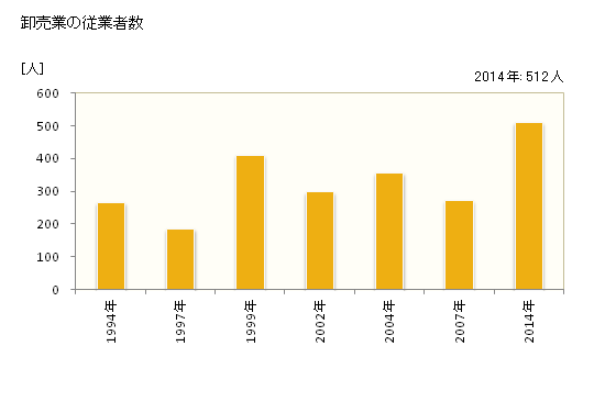 グラフ 年次 日高市(ﾋﾀﾞｶｼ 埼玉県)の商業の状況 卸売業の従業者数