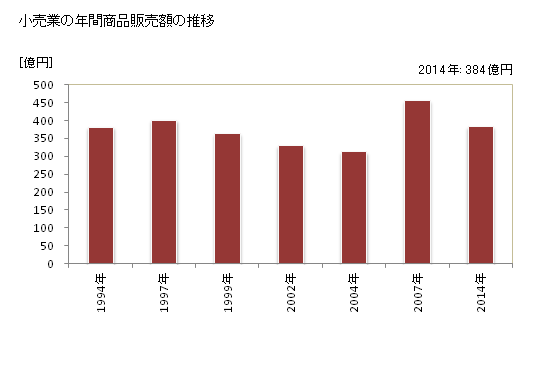 グラフ 年次 日高市(ﾋﾀﾞｶｼ 埼玉県)の商業の状況 小売業の年間商品販売額の推移