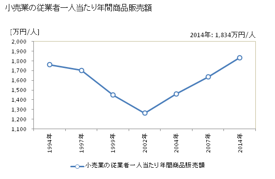 グラフ 年次 日高市(ﾋﾀﾞｶｼ 埼玉県)の商業の状況 小売業の従業者一人当たり年間商品販売額