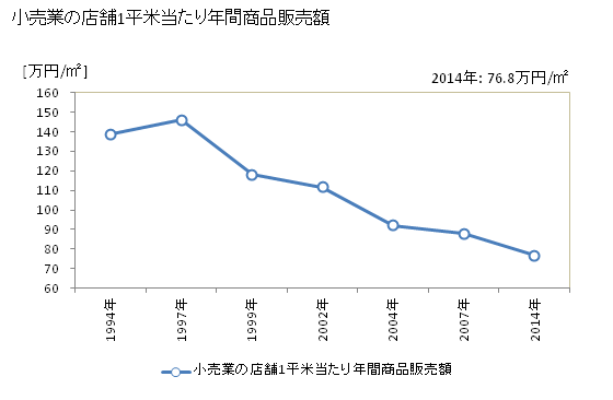 グラフ 年次 日高市(ﾋﾀﾞｶｼ 埼玉県)の商業の状況 小売業の店舗1平米当たり年間商品販売額
