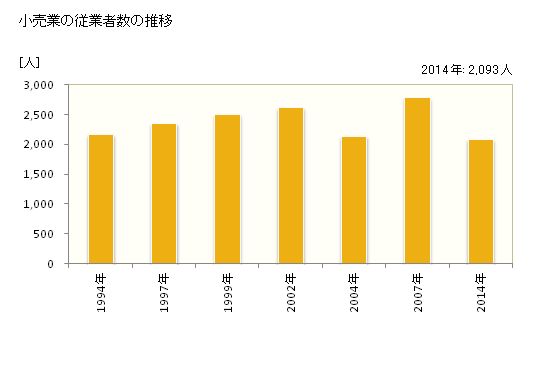グラフ 年次 日高市(ﾋﾀﾞｶｼ 埼玉県)の商業の状況 小売業の従業者数の推移