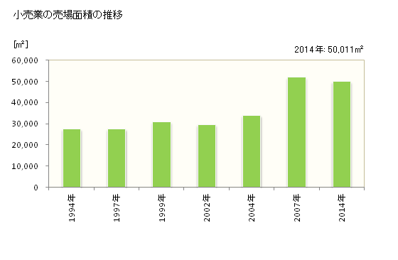 グラフ 年次 日高市(ﾋﾀﾞｶｼ 埼玉県)の商業の状況 小売業の売場面積の推移