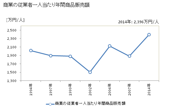 グラフ 年次 日高市(ﾋﾀﾞｶｼ 埼玉県)の商業の状況 商業の従業者一人当たり年間商品販売額