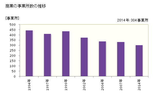 グラフ 年次 日高市(ﾋﾀﾞｶｼ 埼玉県)の商業の状況 商業の事業所数の推移