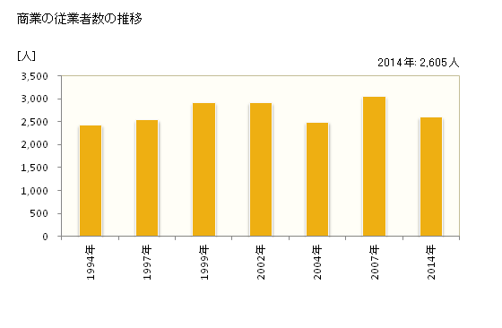 グラフ 年次 日高市(ﾋﾀﾞｶｼ 埼玉県)の商業の状況 商業の従業者数の推移