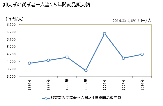 グラフ 年次 日高市(ﾋﾀﾞｶｼ 埼玉県)の商業の状況 卸売業の従業者一人当たり年間商品販売額