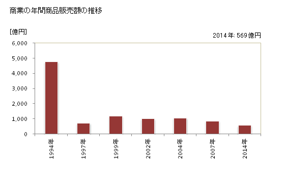 グラフ 年次 吉川市(ﾖｼｶﾜｼ 埼玉県)の商業の状況 商業の年間商品販売額の推移