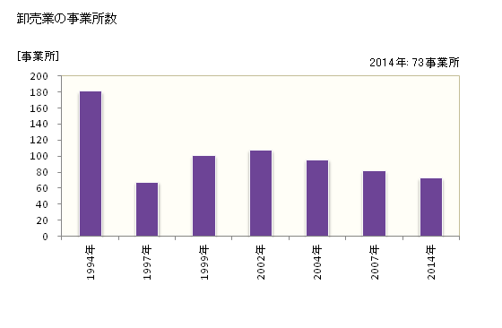 グラフ 年次 吉川市(ﾖｼｶﾜｼ 埼玉県)の商業の状況 卸売業の事業所数