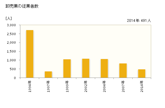 グラフ 年次 吉川市(ﾖｼｶﾜｼ 埼玉県)の商業の状況 卸売業の従業者数