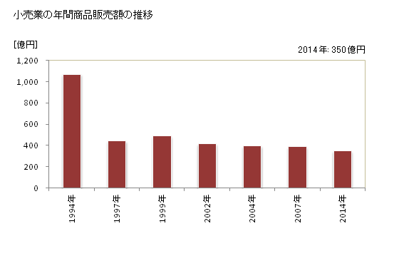 グラフ 年次 吉川市(ﾖｼｶﾜｼ 埼玉県)の商業の状況 小売業の年間商品販売額の推移