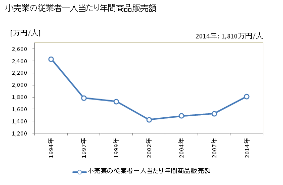 グラフ 年次 吉川市(ﾖｼｶﾜｼ 埼玉県)の商業の状況 小売業の従業者一人当たり年間商品販売額