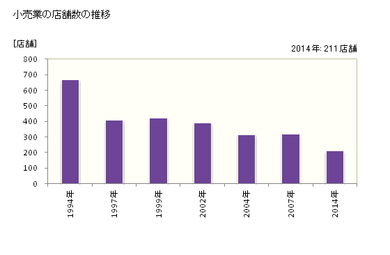 グラフ 年次 吉川市(ﾖｼｶﾜｼ 埼玉県)の商業の状況 小売業の店舗数の推移