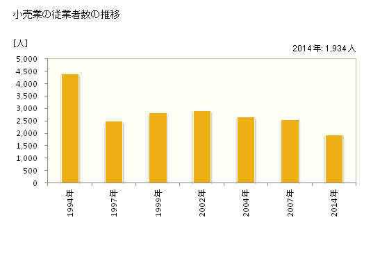 グラフ 年次 吉川市(ﾖｼｶﾜｼ 埼玉県)の商業の状況 小売業の従業者数の推移