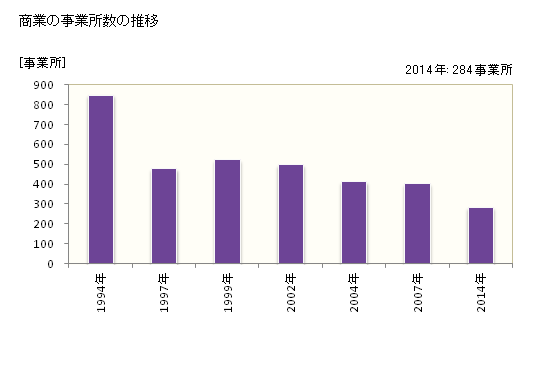 グラフ 年次 吉川市(ﾖｼｶﾜｼ 埼玉県)の商業の状況 商業の事業所数の推移