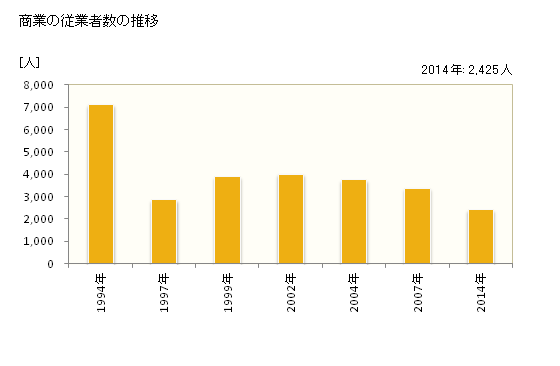 グラフ 年次 吉川市(ﾖｼｶﾜｼ 埼玉県)の商業の状況 商業の従業者数の推移