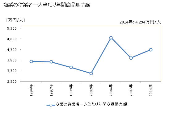 グラフ 年次 三芳町(ﾐﾖｼﾏﾁ 埼玉県)の商業の状況 商業の従業者一人当たり年間商品販売額