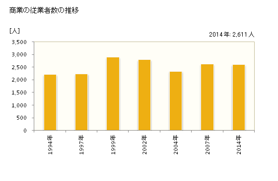 グラフ 年次 三芳町(ﾐﾖｼﾏﾁ 埼玉県)の商業の状況 商業の従業者数の推移