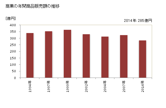 グラフ 年次 毛呂山町(ﾓﾛﾔﾏﾏﾁ 埼玉県)の商業の状況 商業の年間商品販売額の推移