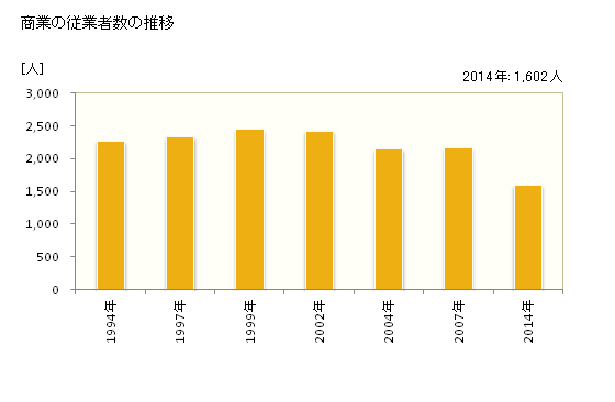 グラフ 年次 毛呂山町(ﾓﾛﾔﾏﾏﾁ 埼玉県)の商業の状況 商業の従業者数の推移