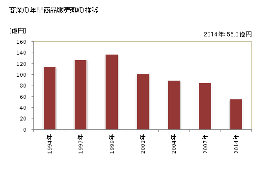 グラフ 年次 越生町(ｵｺﾞｾﾏﾁ 埼玉県)の商業の状況 商業の年間商品販売額の推移