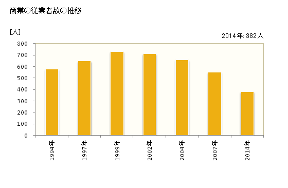 グラフ 年次 越生町(ｵｺﾞｾﾏﾁ 埼玉県)の商業の状況 商業の従業者数の推移