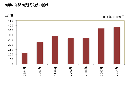 グラフ 年次 滑川町(ﾅﾒｶﾞﾜﾏﾁ 埼玉県)の商業の状況 商業の年間商品販売額の推移