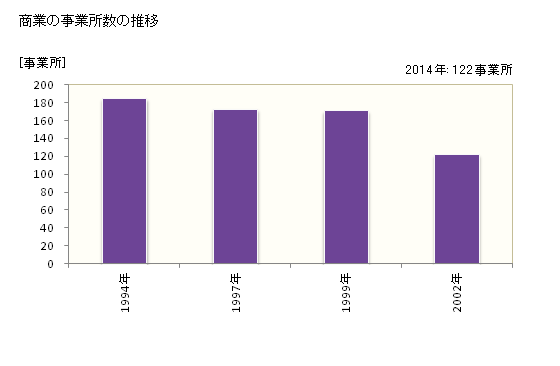 グラフ 年次 嵐山町(ﾗﾝｻﾞﾝﾏﾁ 埼玉県)の商業の状況 商業の事業所数の推移