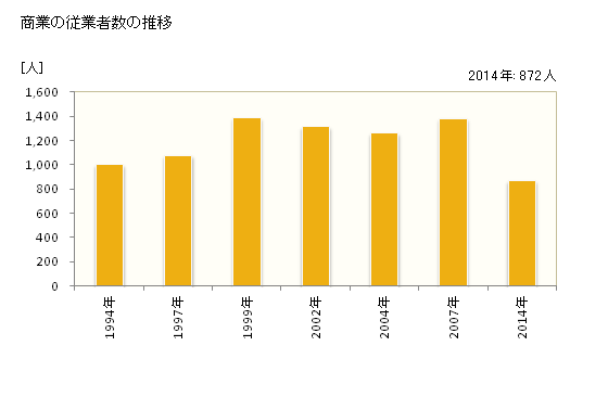グラフ 年次 嵐山町(ﾗﾝｻﾞﾝﾏﾁ 埼玉県)の商業の状況 商業の従業者数の推移