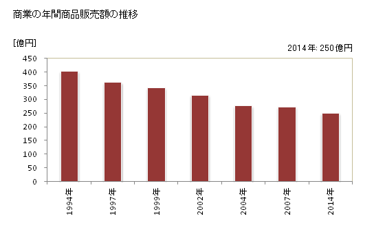 グラフ 年次 小川町(ｵｶﾞﾜﾏﾁ 埼玉県)の商業の状況 商業の年間商品販売額の推移