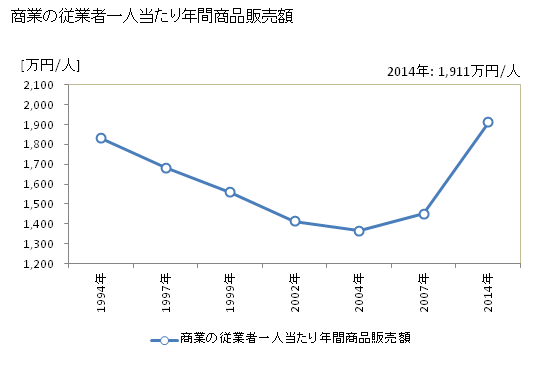 グラフ 年次 小川町(ｵｶﾞﾜﾏﾁ 埼玉県)の商業の状況 商業の従業者一人当たり年間商品販売額