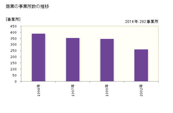 グラフ 年次 小川町(ｵｶﾞﾜﾏﾁ 埼玉県)の商業の状況 商業の事業所数の推移