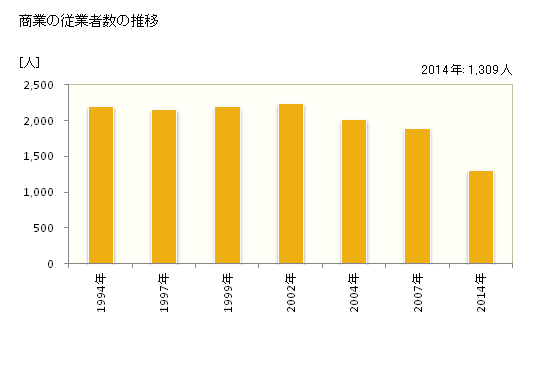 グラフ 年次 小川町(ｵｶﾞﾜﾏﾁ 埼玉県)の商業の状況 商業の従業者数の推移