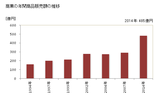 グラフ 年次 川島町(ｶﾜｼﾞﾏﾏﾁ 埼玉県)の商業の状況 商業の年間商品販売額の推移