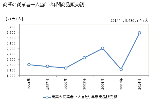 グラフ 年次 川島町(ｶﾜｼﾞﾏﾏﾁ 埼玉県)の商業の状況 商業の従業者一人当たり年間商品販売額