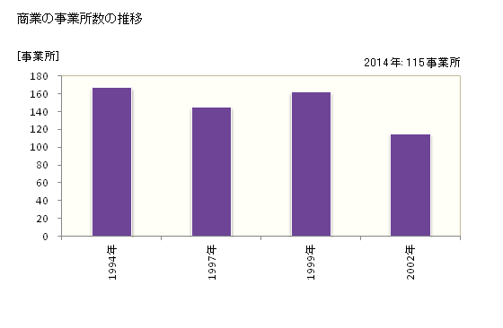 グラフ 年次 川島町(ｶﾜｼﾞﾏﾏﾁ 埼玉県)の商業の状況 商業の事業所数の推移