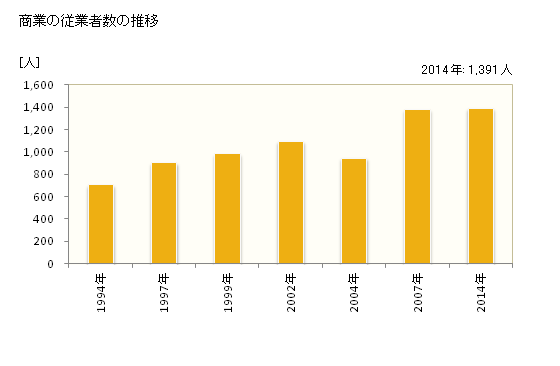 グラフ 年次 川島町(ｶﾜｼﾞﾏﾏﾁ 埼玉県)の商業の状況 商業の従業者数の推移