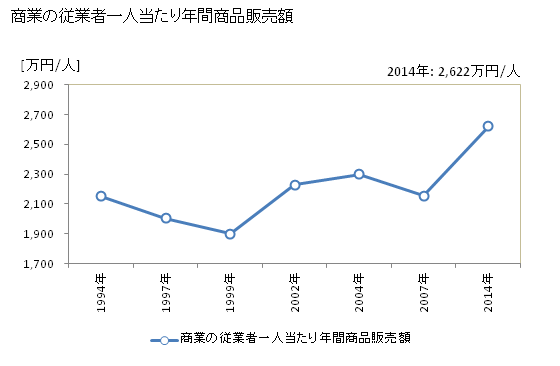グラフ 年次 吉見町(ﾖｼﾐﾏﾁ 埼玉県)の商業の状況 商業の従業者一人当たり年間商品販売額