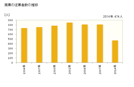 グラフ 年次 吉見町(ﾖｼﾐﾏﾁ 埼玉県)の商業の状況 商業の従業者数の推移