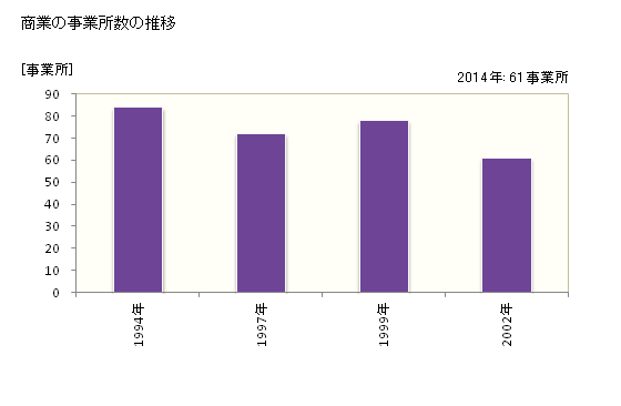 グラフ 年次 鳩山町(ﾊﾄﾔﾏﾏﾁ 埼玉県)の商業の状況 商業の事業所数の推移